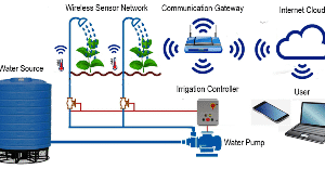IoT_Irrigation