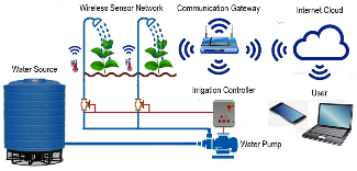 IoT_Irrigation